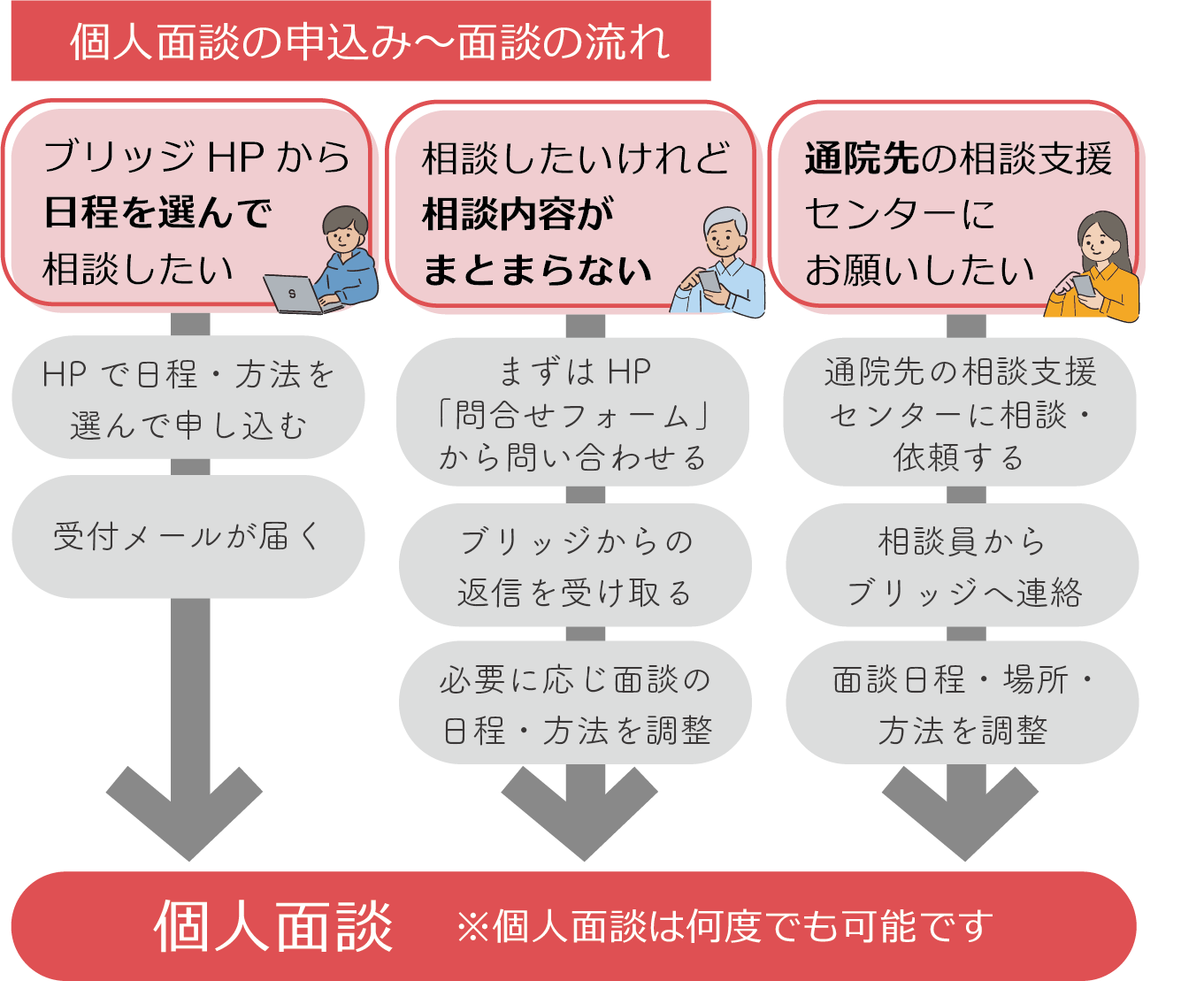 個人面談の申込み〜面談の流れ
ブリッジHPから日程を選んで相談したい方は、HPで日程・方法を選んで申し込むと受付メールが届き、個人面談ができます。
相談したいけれど、相談内容がまとまらない方は、まずはHP『問い合わせフォーム」から問い合わせ、ブリッジからの返信を受け取り、必要に応じ面談の日程・方法を調整してください。通院先の相談支援センターにお願いしたい方は、通院先の相談支援センターに相談、依頼した後、相談員からブリッジに連絡が届きますので、面談日程、場所、方法を調整してください。